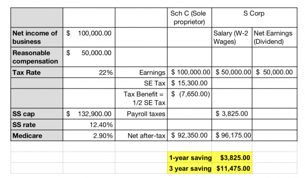 Advantages and Responsibilities of an S Corp